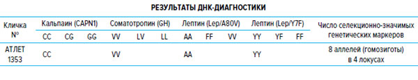результаты днк-диагностики